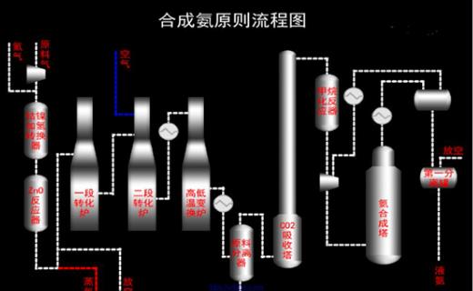 合成氨工艺作业0